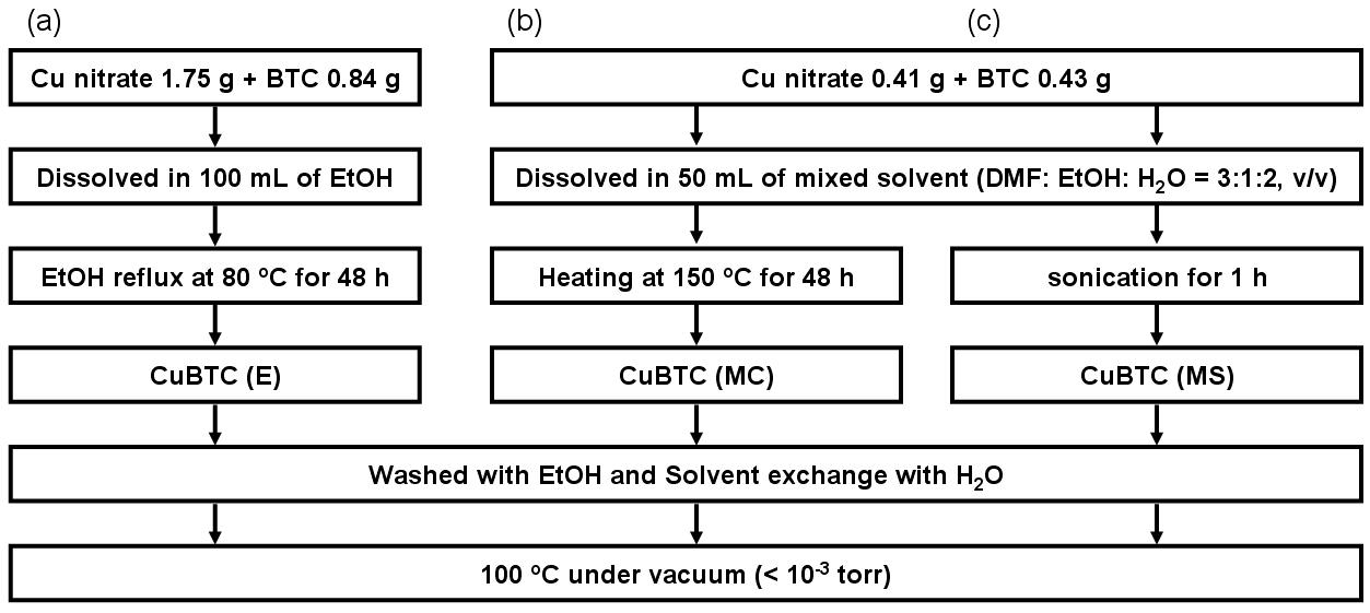 다양한 합성 용매, 조건, 방법에 따른 CuBTC의 제조 과정.