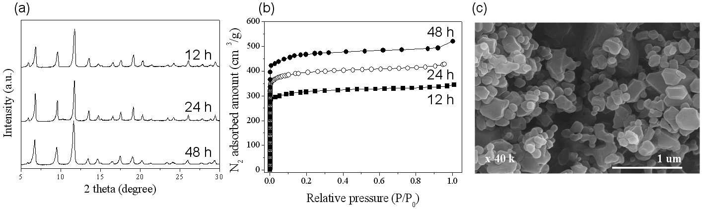 CuBTC(MC)의 합성 시간에 따른 (a) PXRD, (b) N2 adsorption, 그리고 (c) 48시간 합성한 시료의 SEM image.