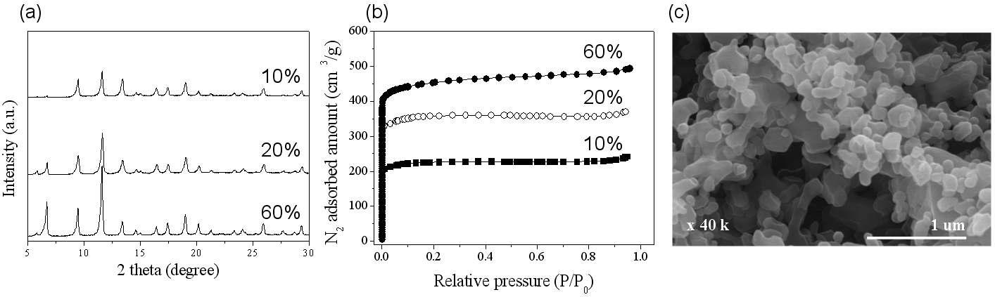 CuBTC(MS)의 초음파 세기에 따른 (a) PXRD, (b) N2 adsorption, 그리고 (c) 60%에서 합성한 시료의 SEM image.