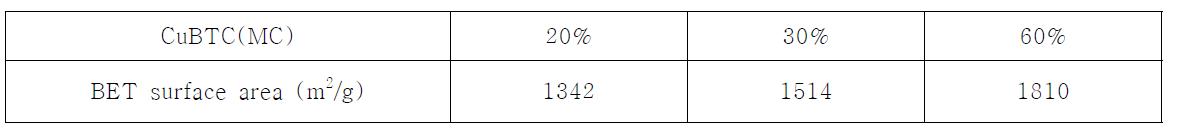 초음파 세기에 따른 CuBTC(MS)의 BET 비표면적