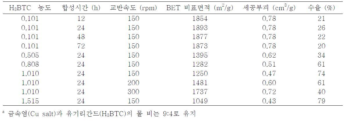 다양한 합성 조건에 의해 EtOH 환류법을 사용하여 제조된 CuBTC의 물성 및 수율 비교