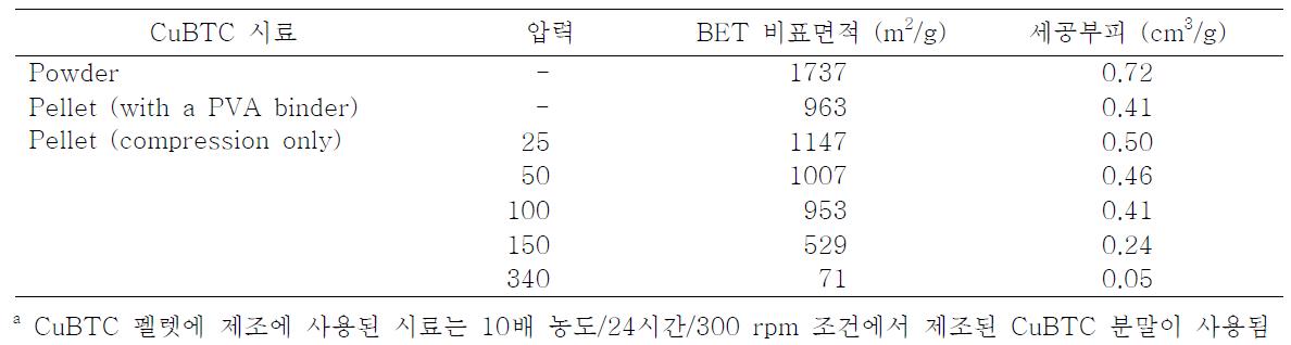 상기 과정에 의해 제조된 CuBTC 펠렛의 물성 비교