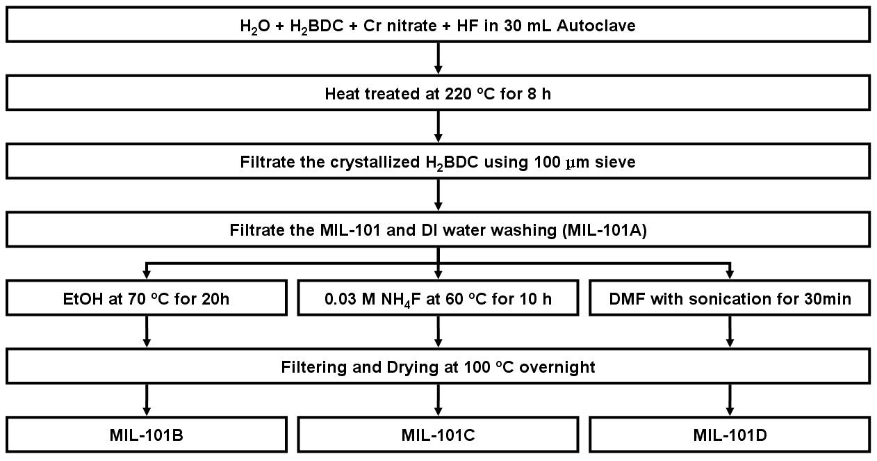 MIL-101의 합성 및 정제 과정