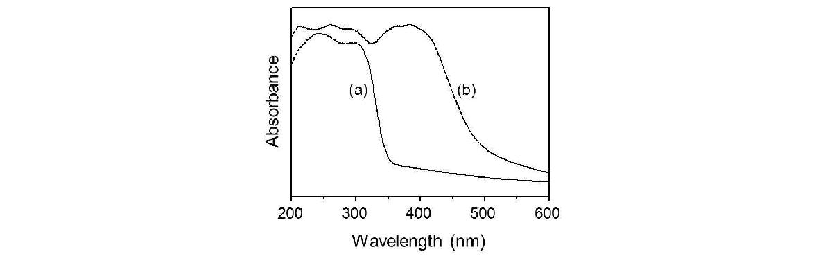 (a) MIL-125 및 (b) NH2-MIL-125 시료의 UV-vis 분석 결과