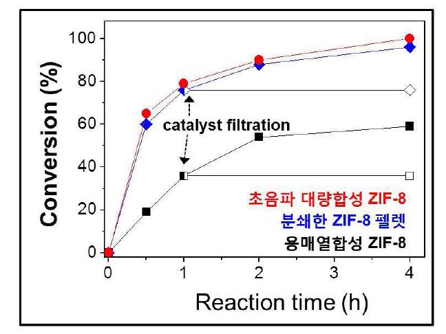 ZIF-8 촉매를 이용한 benzaldehyde와 malononitrile의 Knoeveagel condensation 반응 결과.