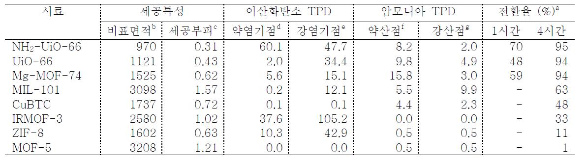 제조된 MOF 촉매들의 세공 특성, 이산화탄소, 암모니아-TPD 분석 결과, 및 이들을 이용한 이산화탄소와 styrene oxide의 cycloaddition 반응 결과