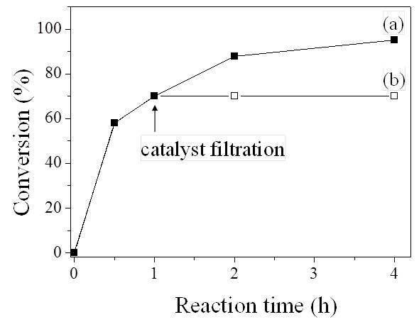 (a) NH2-UiO-66 촉매상에서 이산화탄소와 styrene oxide의 cycloaddition 반응 결과 및 (b) 반응 1시간 뒤 촉매를 제거한 반응 모액의 추가 반응 실험 결과.