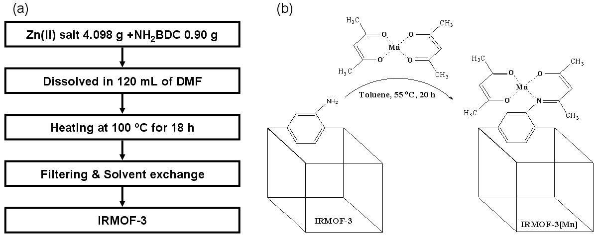 (a) IRMOF-3 및 (b) IRMOF-3[Mn]의 제조 과정