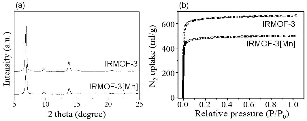 IRMOF-3 및 IRMOF-3[Mn]의 (a) XRD pattern 및 (b) 질소 흡착 등온선 (at 77 K).