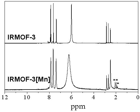 IRMOF-3 및 IRMOF-3[Mn]의 1H NMR 곡선.