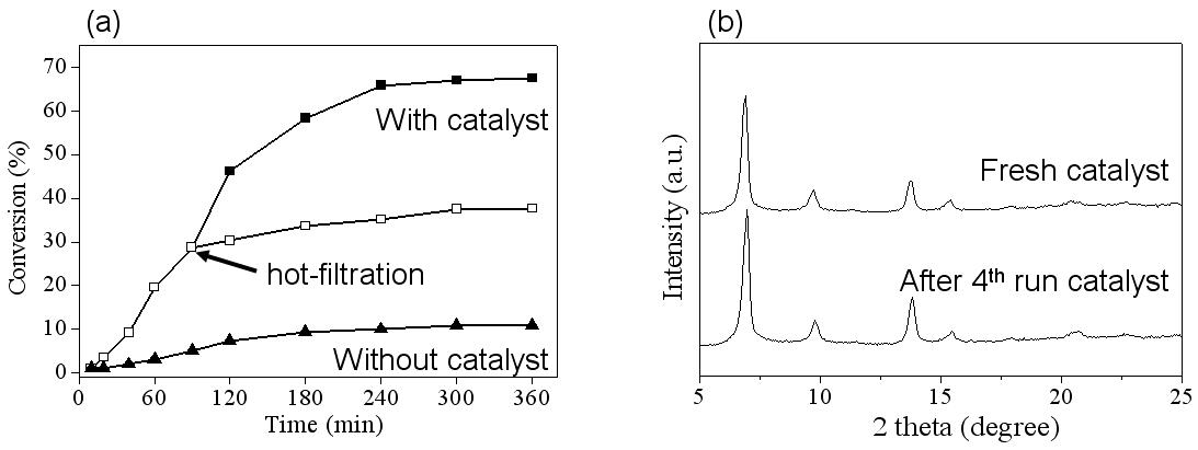 Cyclohexene epoxidation 반응의 (a) hot-filtering 실험 및 (b) 4회 재사용 촉매의 XRD pattern.