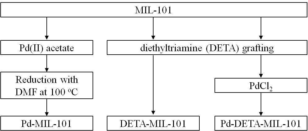 MIL-101의 후처리 기능화를 통한 촉매 제조 과정.