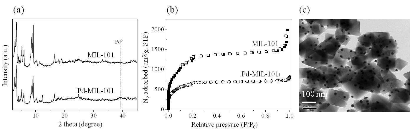 MIL-101 및 Pd-MIL-101의 (a) XRD, (b) 질소 흡탈착 등온선, 및 (c) Pd-MIL-101의 TEM 사진.