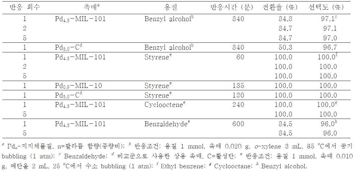 Pd-MIL-101 촉매를 이용한 벤질알콜의 산화반응 및 알켄, 알데히드의 수소화 반응
