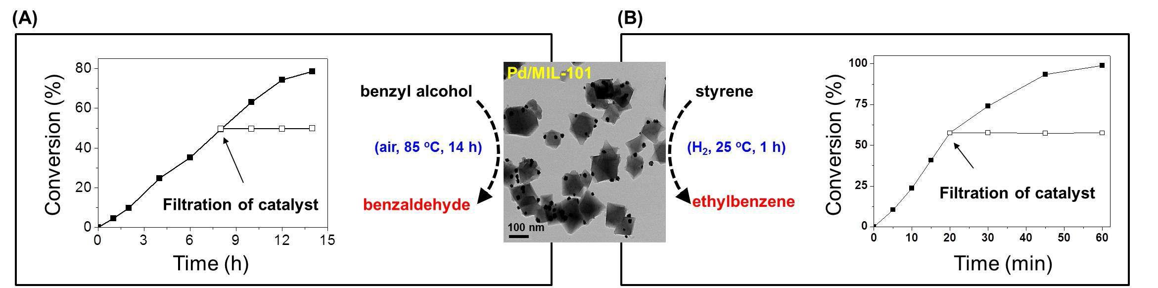 (a) 벤질알콜의 산화반응 및 (b) 스티렌의 수소화반응에서 각각 진행된 hot-filtering 실험 결과.