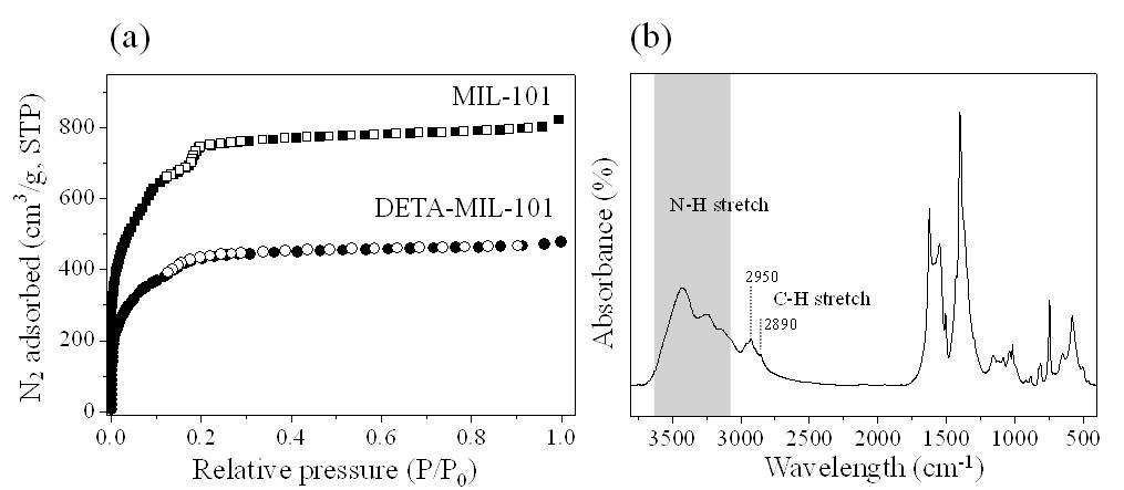 MIL-101 및 DETA-MIL-101의 (a) 질소 흡탈착 등온선 및 (b) FT-IR 분석결과.