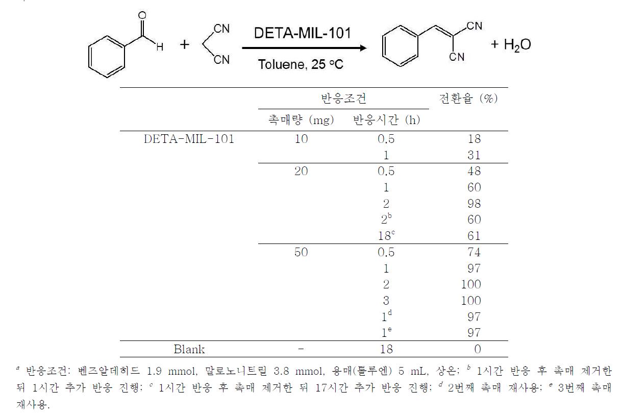 DETA-MIL-101 촉매를 이용한 benzaldehyde와 malononitrile의 Knoeveagel condensation 반응 결과