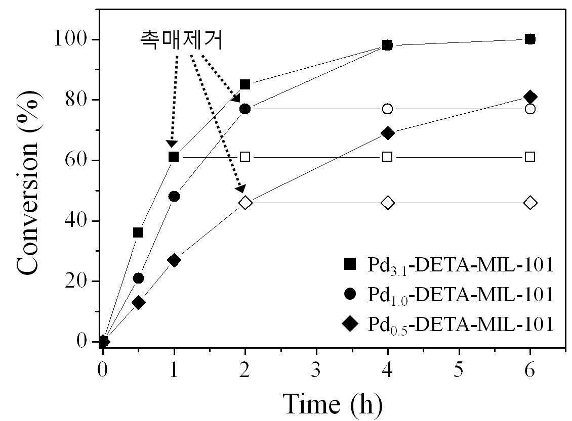 Pdn-DETA-MIL-101 촉매를 이용한 Heck 반응 수행 결과.