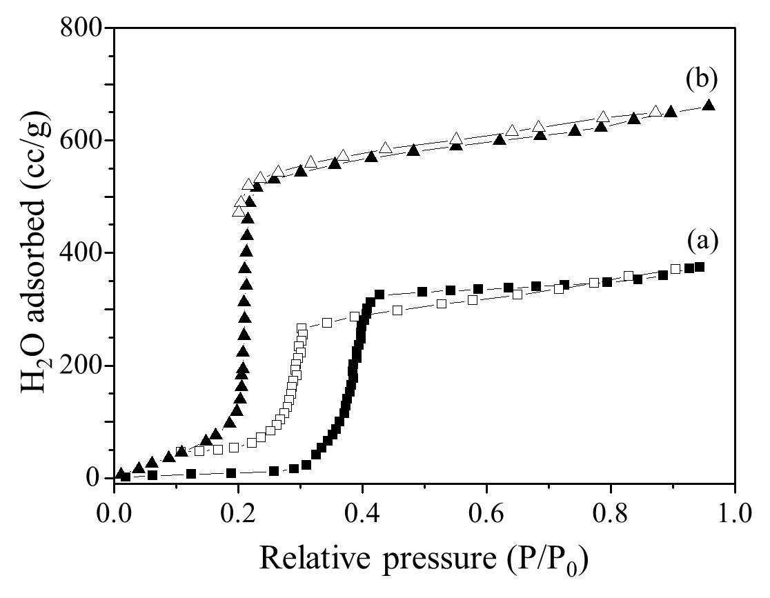 (a) MIL-125 및 (b) NH2-MIL-125 물질의 25 oC에서 수분 흡탈착 등온선 (filled mark: 흡착, blank mark: 탈착).