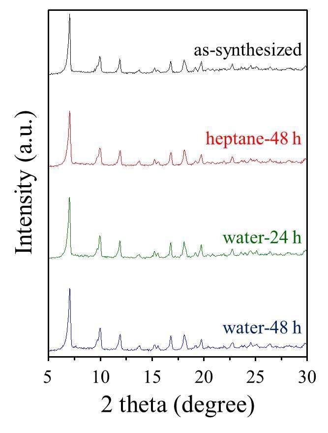 수분 및 heptane 노출 후 NH2-MIL-125의 XRD 분석 결과.