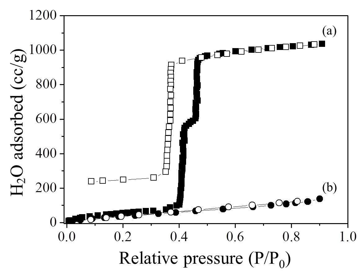 (a) MIL-101 및 (b) DETA-MIL-101 물질의 25 oC에서 수분 흡탈착 등온선 (filled mark: 흡착, blank mark: 탈착).