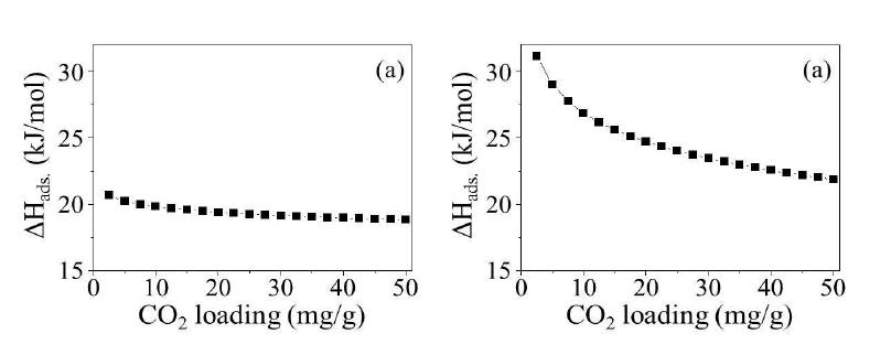 (A) MIL-125 및 (B) NH2-MIL-125 물질의 이산화탄소 흡착열 그래프.