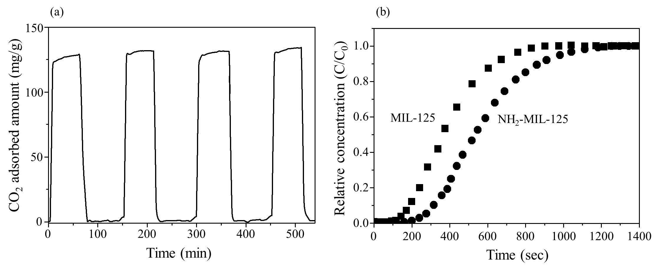 (a) NH2-MIL-125 물질의 이산화탄소 흡탈착 반복실험 결과 및 (b) MIL-125, NH2-MIL-125 두 물질의 이산화탄소 흡착 파과 실험 결과.