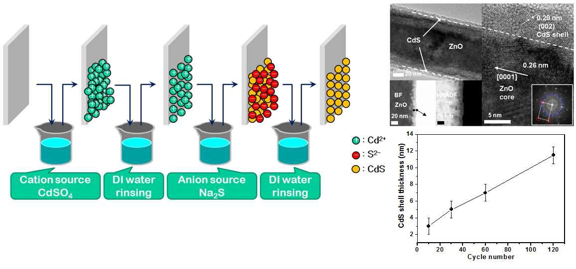 SILAR 법을 통해 CdS를 증착하는 메커니즘 및 증착된 구조의 TEM
