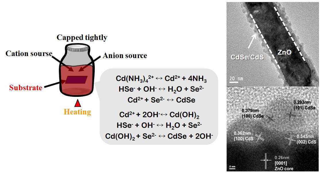 CBD 법을 통해 CdSe를 증착하는 메커니즘 및 증착된 구조의 TEM