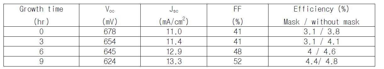 다양한 3차원 나노구조를 이용한 QDSSC 소자의 parameter