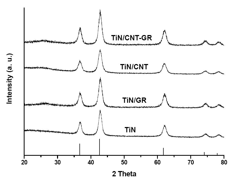 다양한 TiN/탄소나노 물 질 혼합물의 XRD 분석 결과
