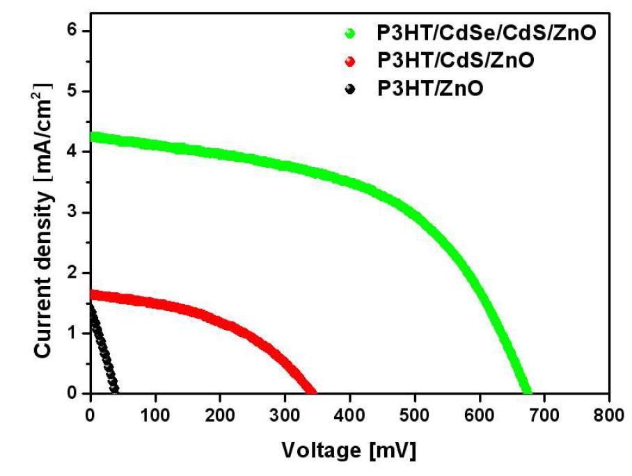P3HT를 이용한 하이브리드 태양전지의 I-V 그래프