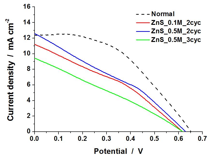 다양한 조건에서 ZnS passivation layer를 도입한 QDSSC 소자의 IV 그래프
