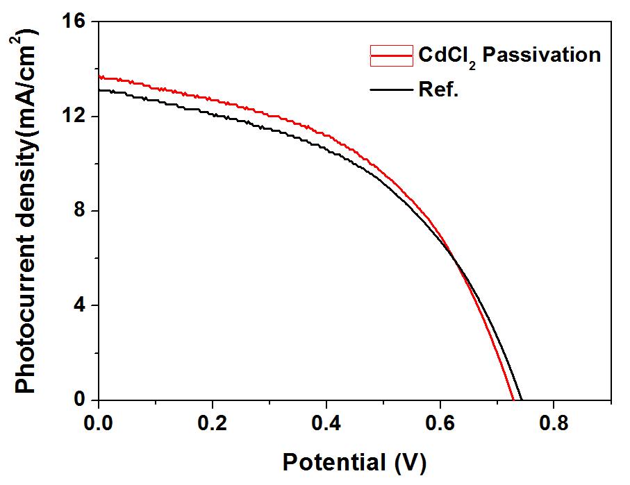 CdCl2처리 전후 QDSSC 소자의 IV 그래프