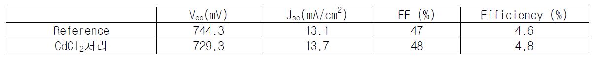 CdCl2처리 전후 QDSSC 소자 parameter