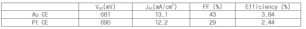 카운터전극에 따른 QDSSC 소자의 I-V 그래프 결과