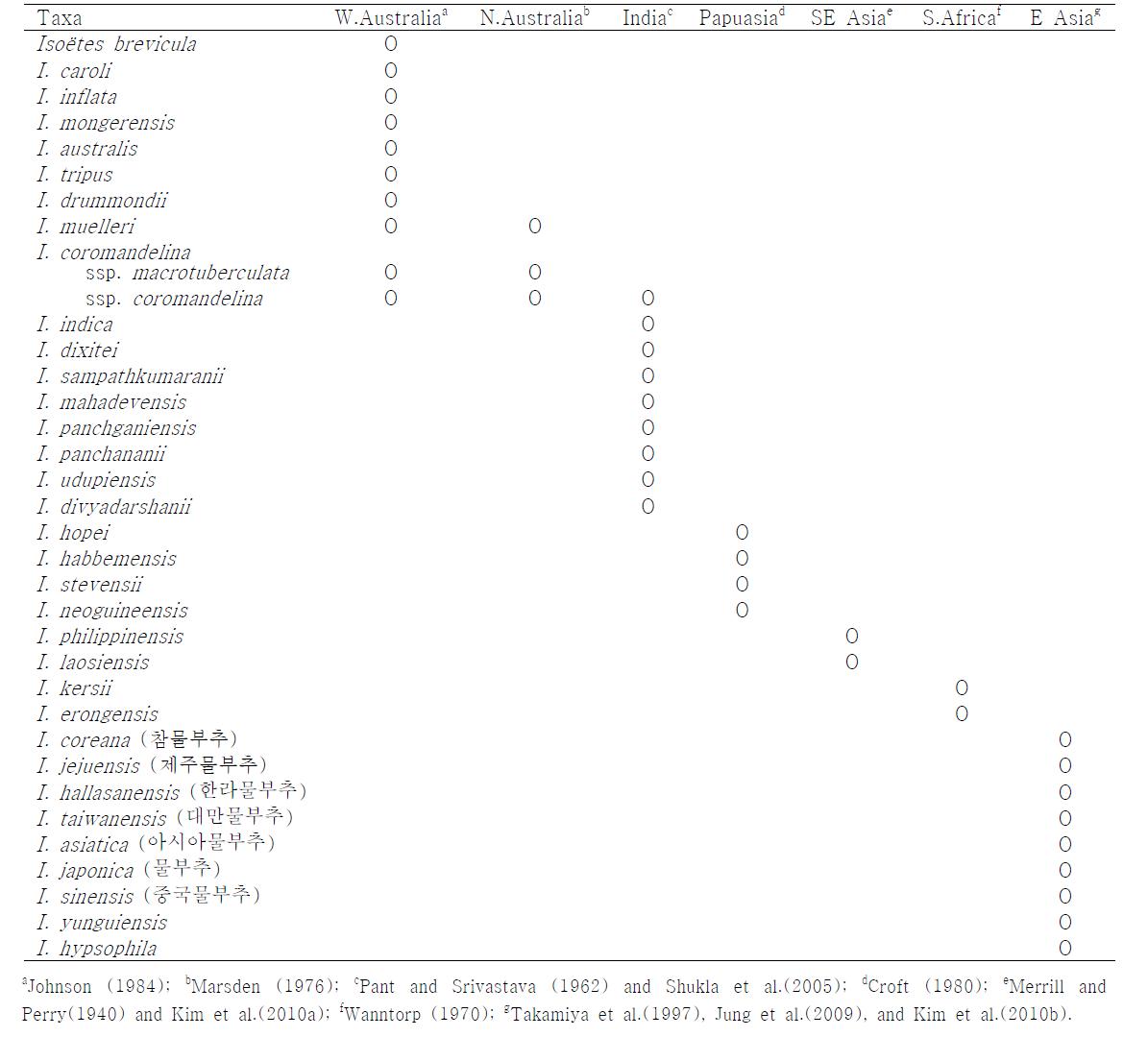 Distribution of Isoetes species in Australia, India, Papuasia, Africa and East Asia