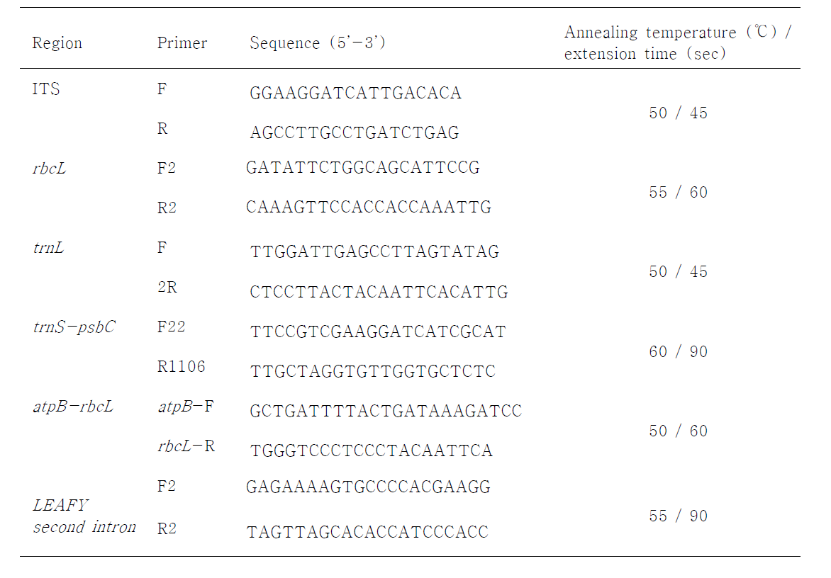 Sequence and characteristics of primers used in amplification and DNA sequencing. All primers were designed in this study