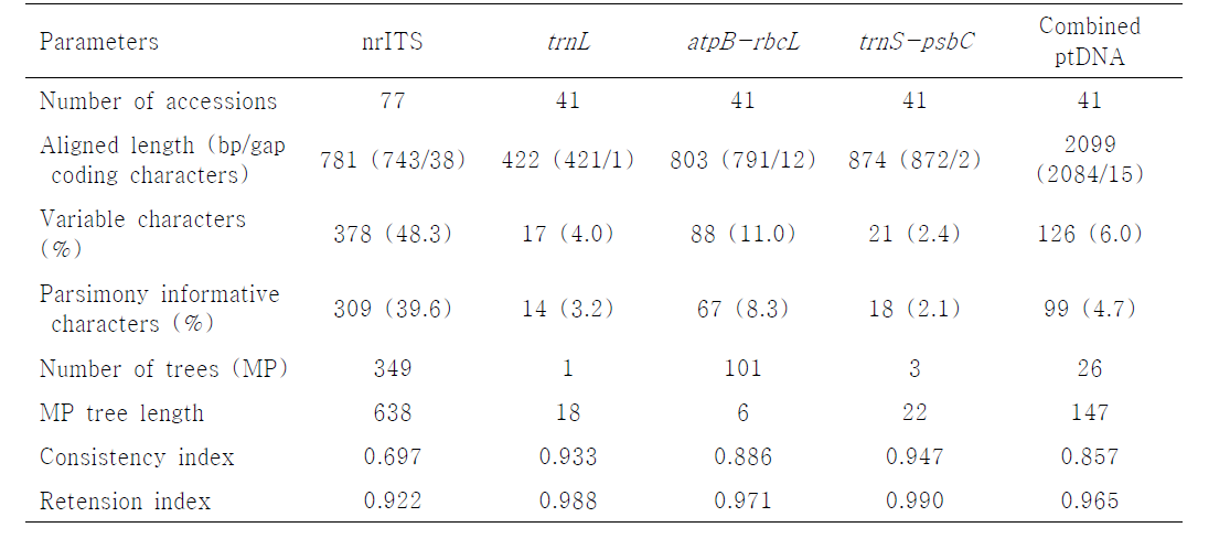 Tree statistics of the nrITS, trnL, trnS-psbC, atpB-rbcL, and combined datasets from maximum parsimony (MP) analysis