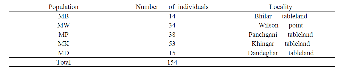 Information on the samples from the five populations of Isoëtes dixitei Shende obtained from Maharashtra, India.