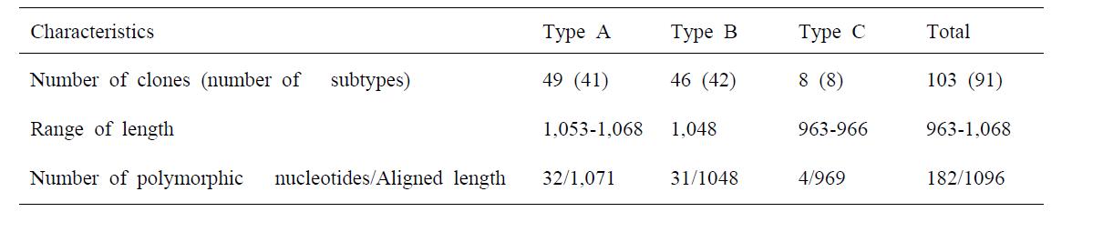 Characteristics of three types of second intron of LEAFY cloned from Isoëtes dixitei Shende.