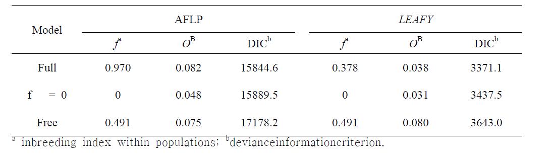 The differentiation (ƟB)ofIsoëtes dixitei Shende populations, calculated with three different models using the Bayesian approach.