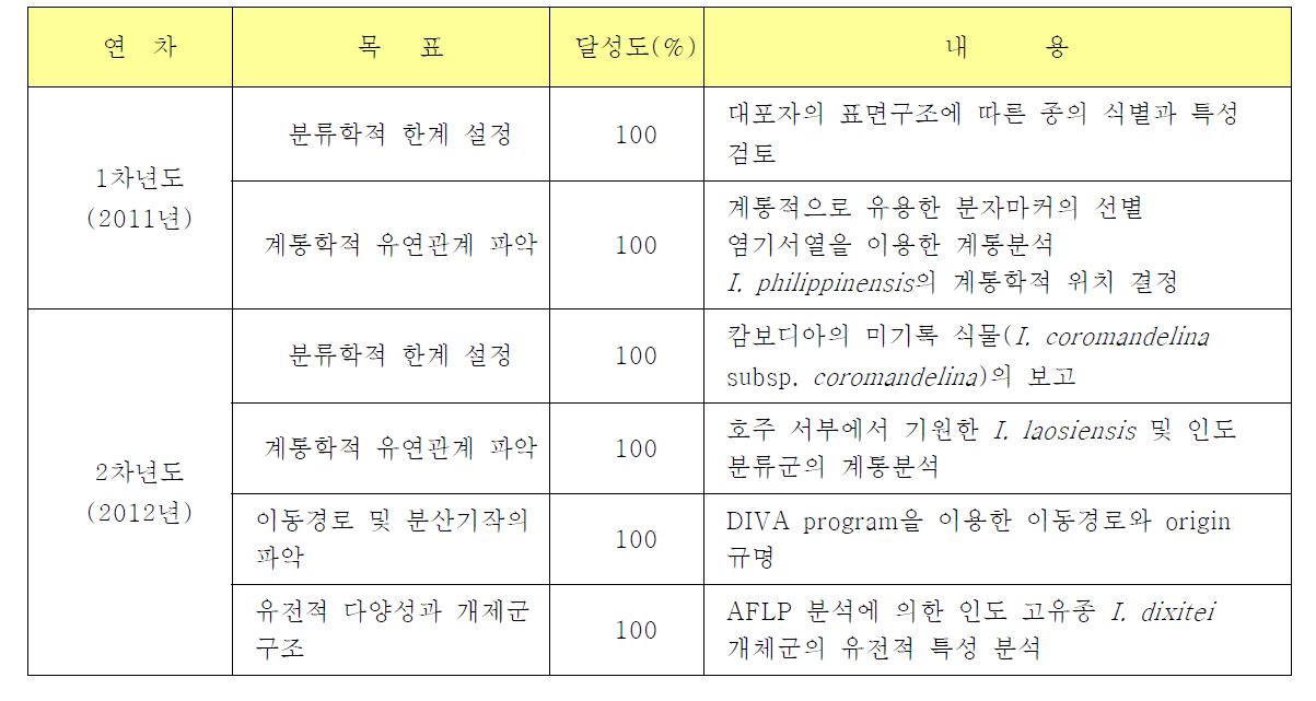 연차별 연구목표 및 달성도