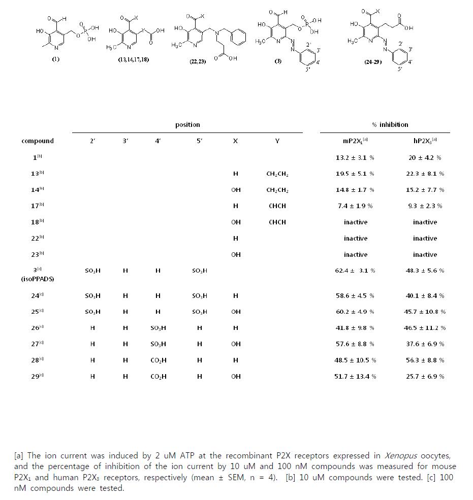 P2X1 P2X3 수용체에 대한 PPADS 유도체들의 길항효과