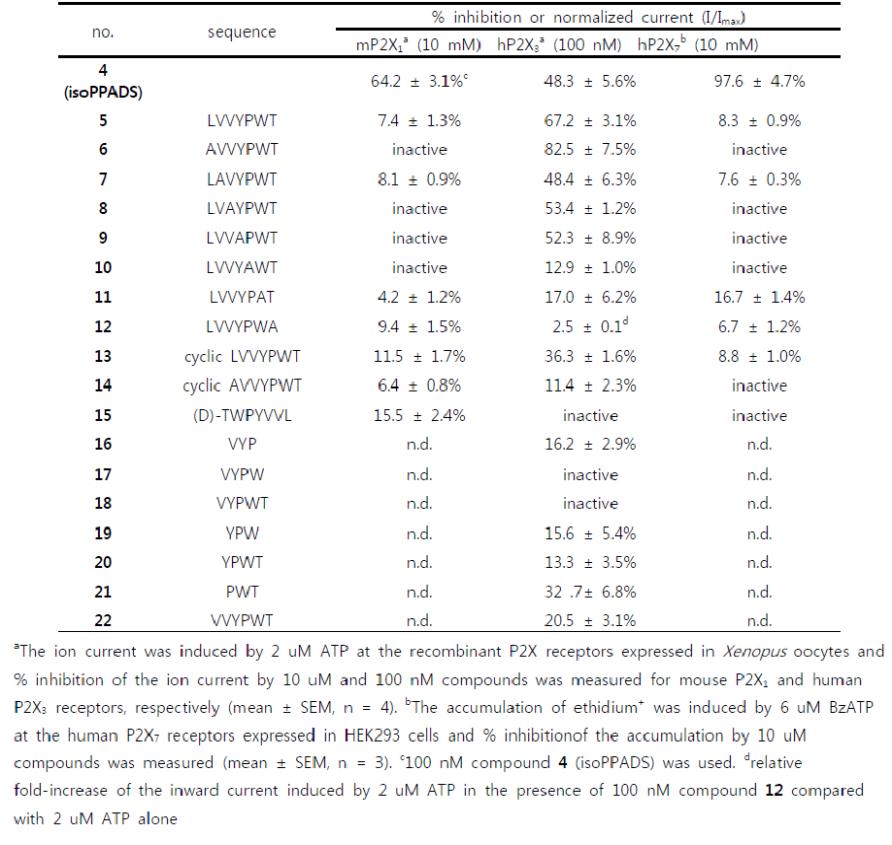 P2X 수용체에 대한 펩타이드 유도체들의 길항효과