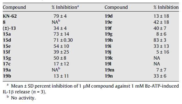 Antagonistic effects of protoberberine derivatives against BzATP-stimulated IL-1β release by LPS/IFNγ-differentiated human THP-1 cells