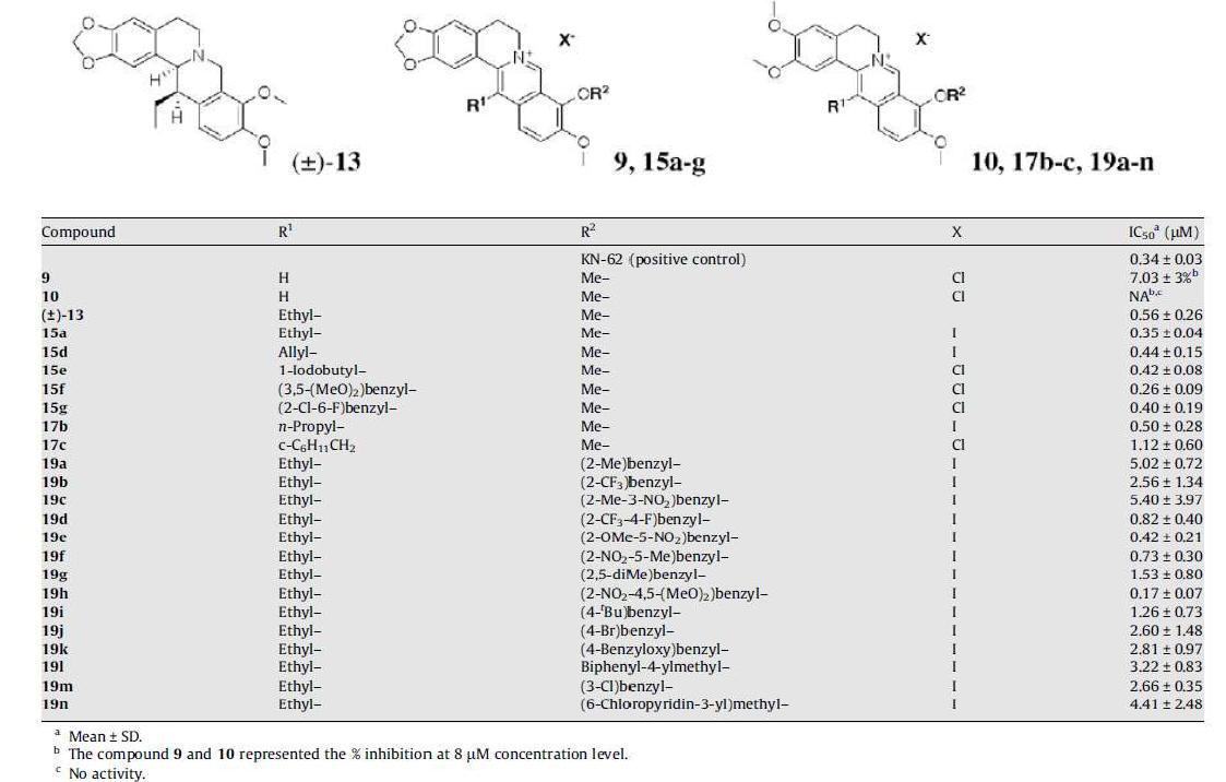 Activities of 5,6-dihydrodibenzo[a,g]quinolizinium derivatives on ethidium accumulation in hP2X7-expressing HEK293 cells