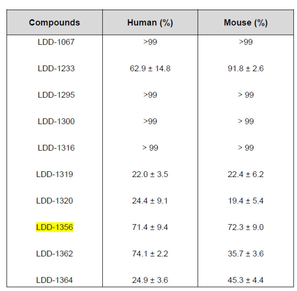 Dichloropyridine계 화합물의 in vitro metabolic stacility