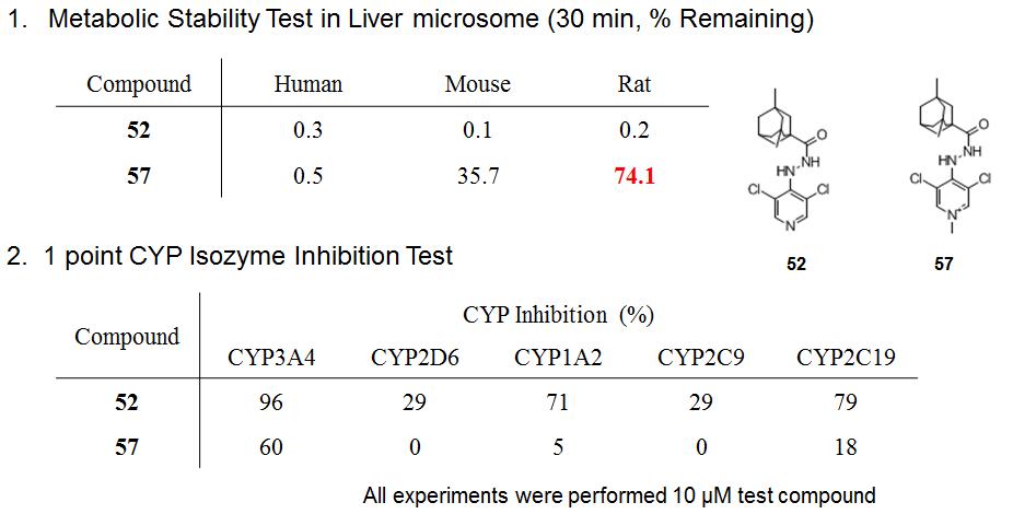 In Vitro Pharmakinetics Profiling of Compound 52 and 57