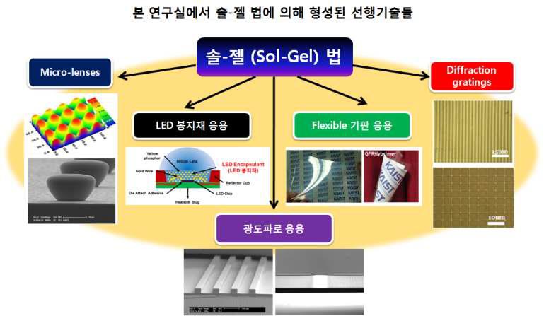 솔-젤 법으로 제조된 하이브리드 재료의 응용